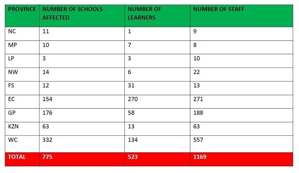 shows the breakdown of infections per province